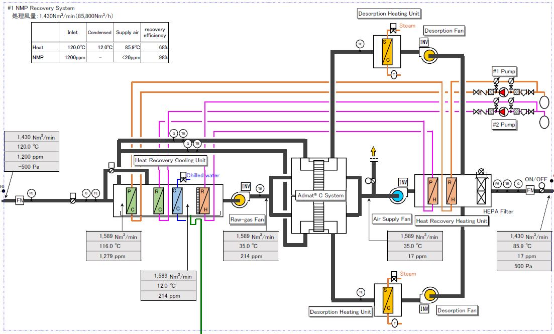 NMP Recovery flow schematic